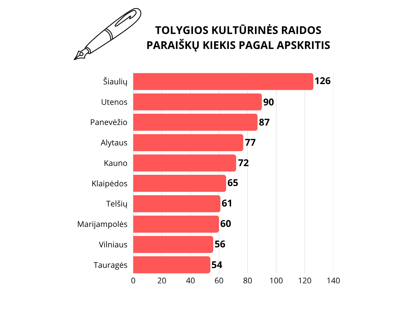 Paraiškų skaičius pagal apskritis