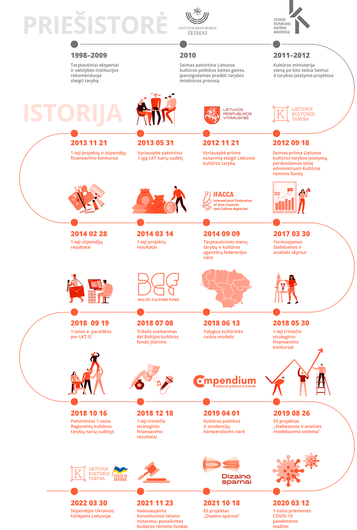 LKT istorija